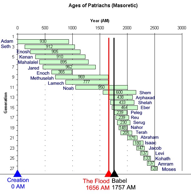 Old Testament Age Chart